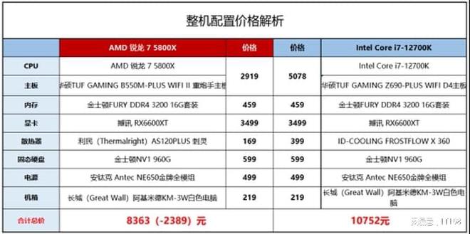 龙7 5800X VS Intel酷睿i7-12700K九游会真人第一品牌游戏网游性能ZEN3依旧强势！AMD锐(图2)