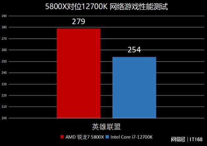 龙7 5800X VS Intel酷睿i7-12700K九游会真人第一品牌游戏网