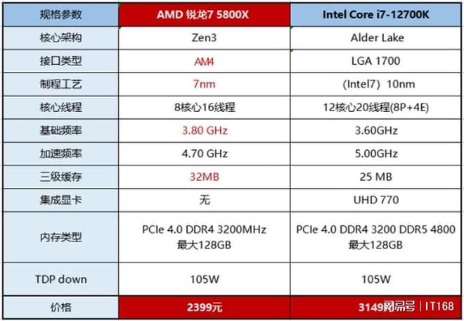 龙7 5800X VS Intel酷睿i7-12700K九游会真人第一品牌游戏网游性能ZEN3依旧强势！AMD锐(图3)