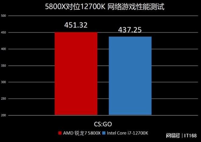 龙7 5800X VS Intel酷睿i7-12700K九游会真人第一品牌游戏网游性能ZEN3依旧强势！AMD锐(图5)