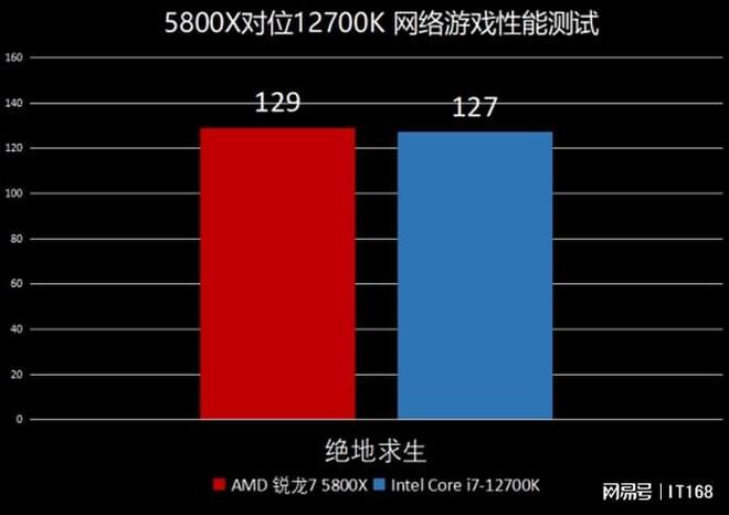 龙7 5800X VS Intel酷睿i7-12700K九游会真人第一品牌游戏网游性能ZEN3依旧强势！AMD锐(图4)