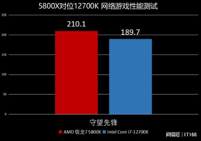 龙7 5800X VS Intel酷睿i7-12700K九游会真人第一品牌游戏网游性能ZEN3依旧强势！AMD锐(图6)